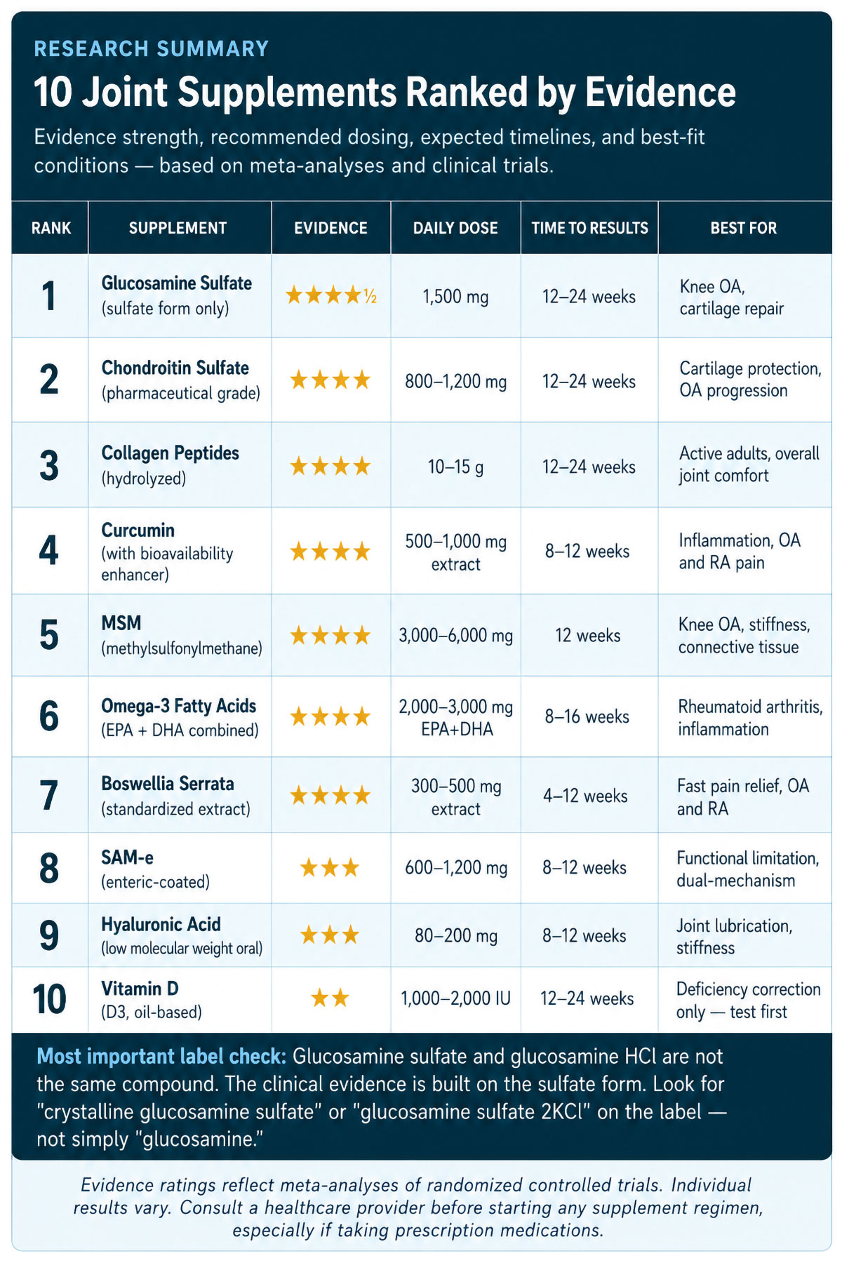 Joint Supplements Ranked by Evidence