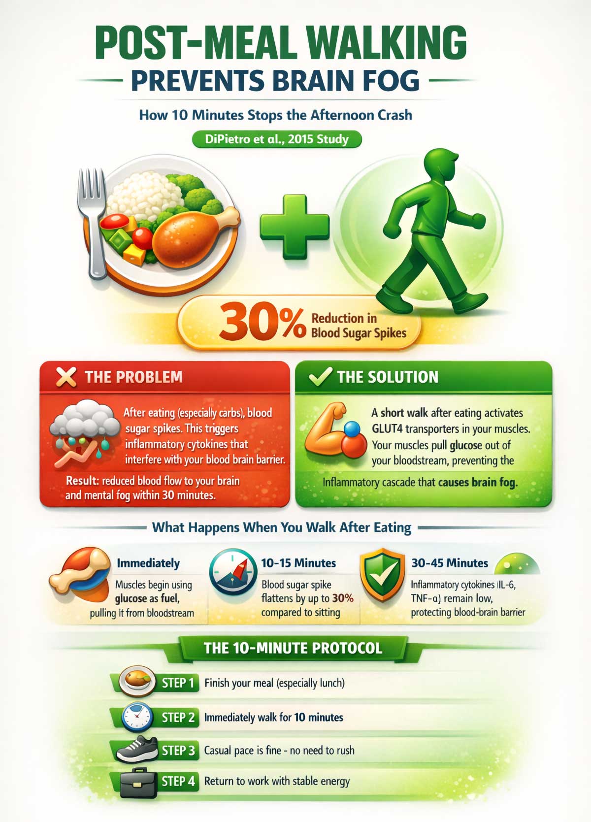 Minute Walk After Meals Reduces Brain Fog