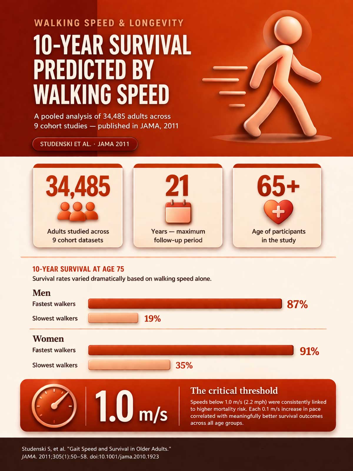 Year Survival Predicted by Walking Speed Year Survival Predicted by Walking Speed