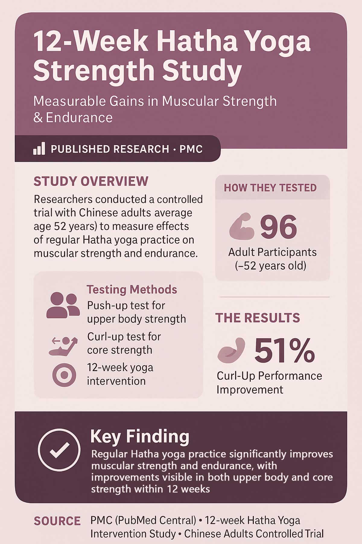 Week Hatha Yoga Study Infographic Week Hatha Yoga Study Infographic