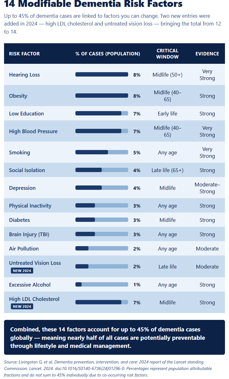 Modifiable Dementia Risk Factors Modifiable Dementia Risk Factors