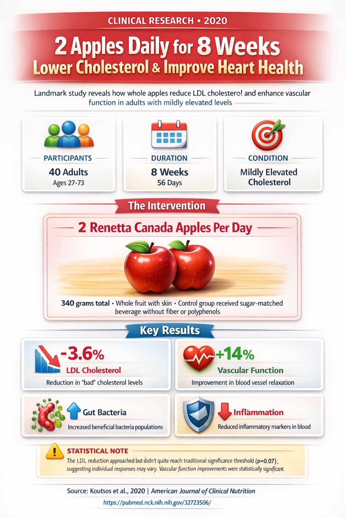 Apples Daily for Weeks Lower Cholesterol & Improve Heart Health