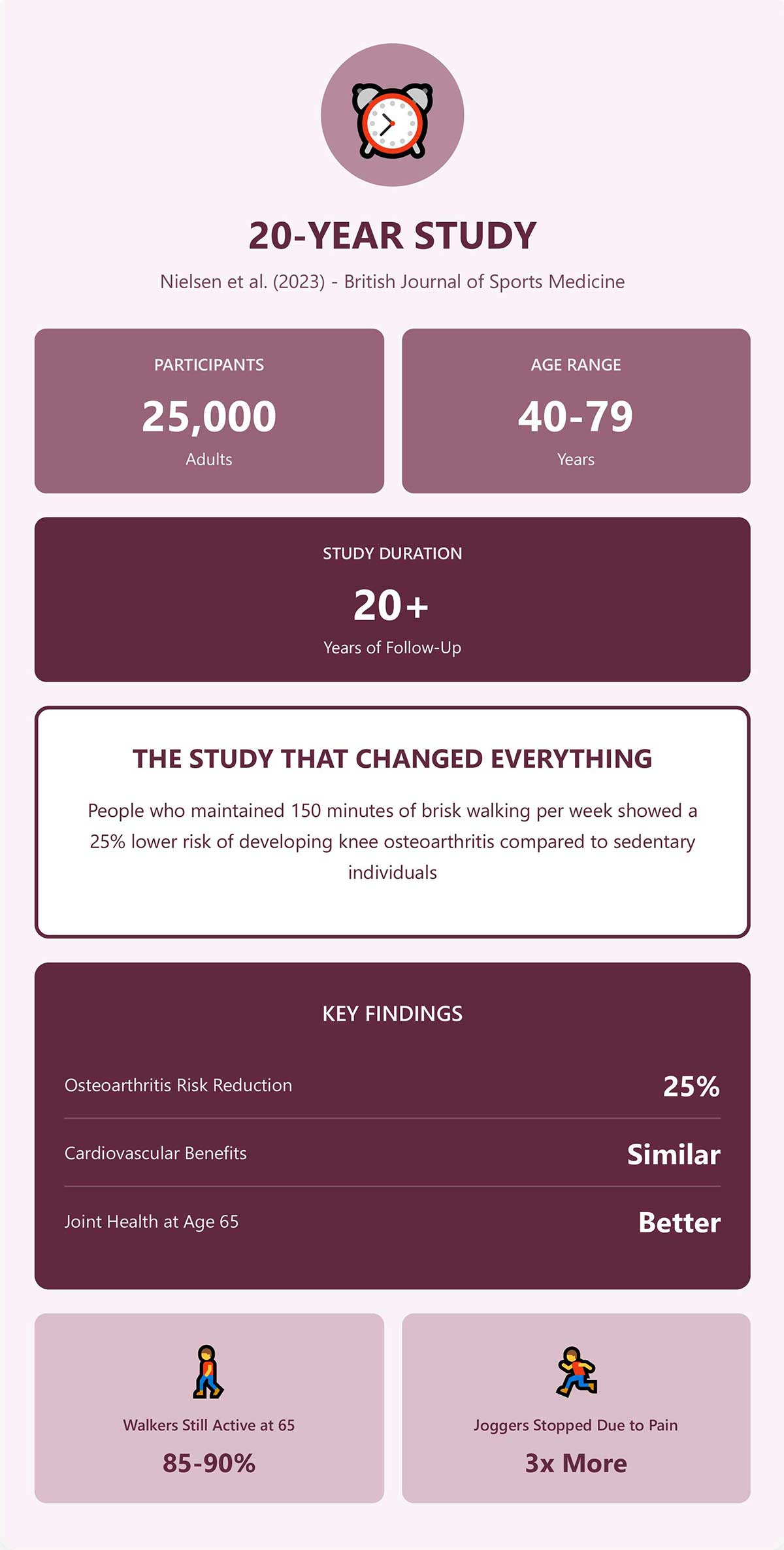 Year Longevity Study Infographic Year Longevity Study Infographic