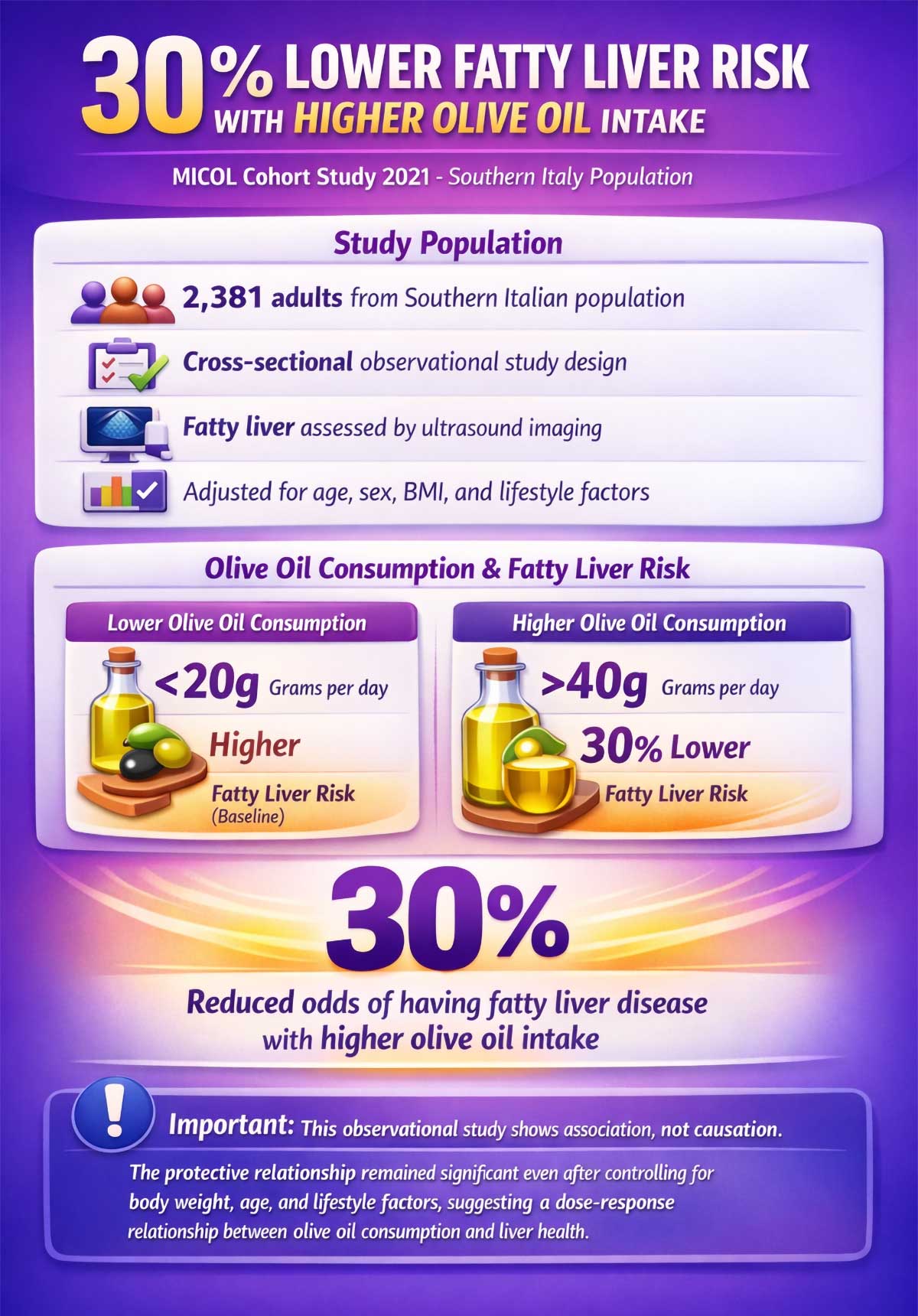 % Lower Fatty Liver Risk with Higher Olive Oil Intake % Lower Fatty Liver Risk with Higher Olive Oil Intake