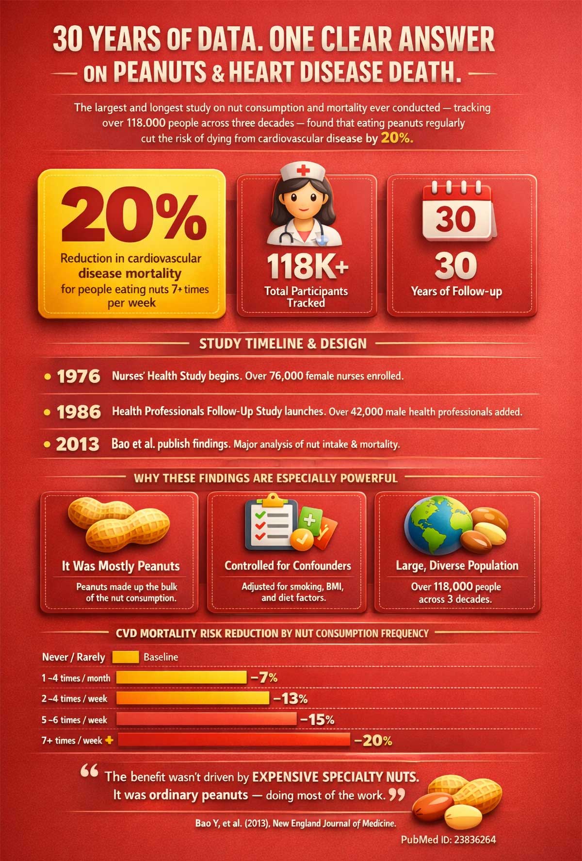 Years of Data One Clear Answer on Peanuts & Heart Disease Death