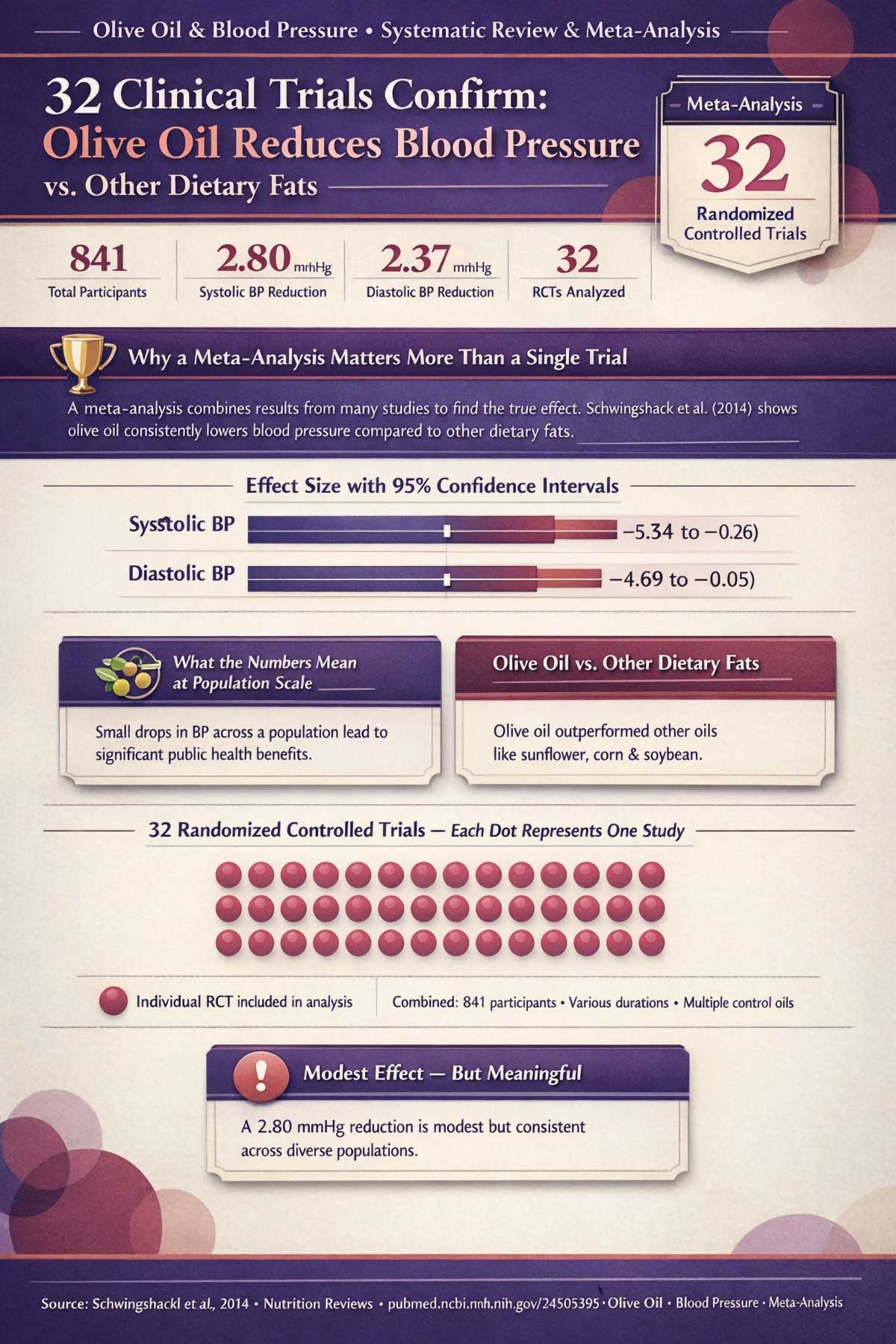 Clinical Trials Confirm Olive Oil Reduces Blood Pressure vs. Other Dietary Fats Clinical Trials Confirm Olive Oil Reduces Blood Pressure vs. Other Dietary Fats