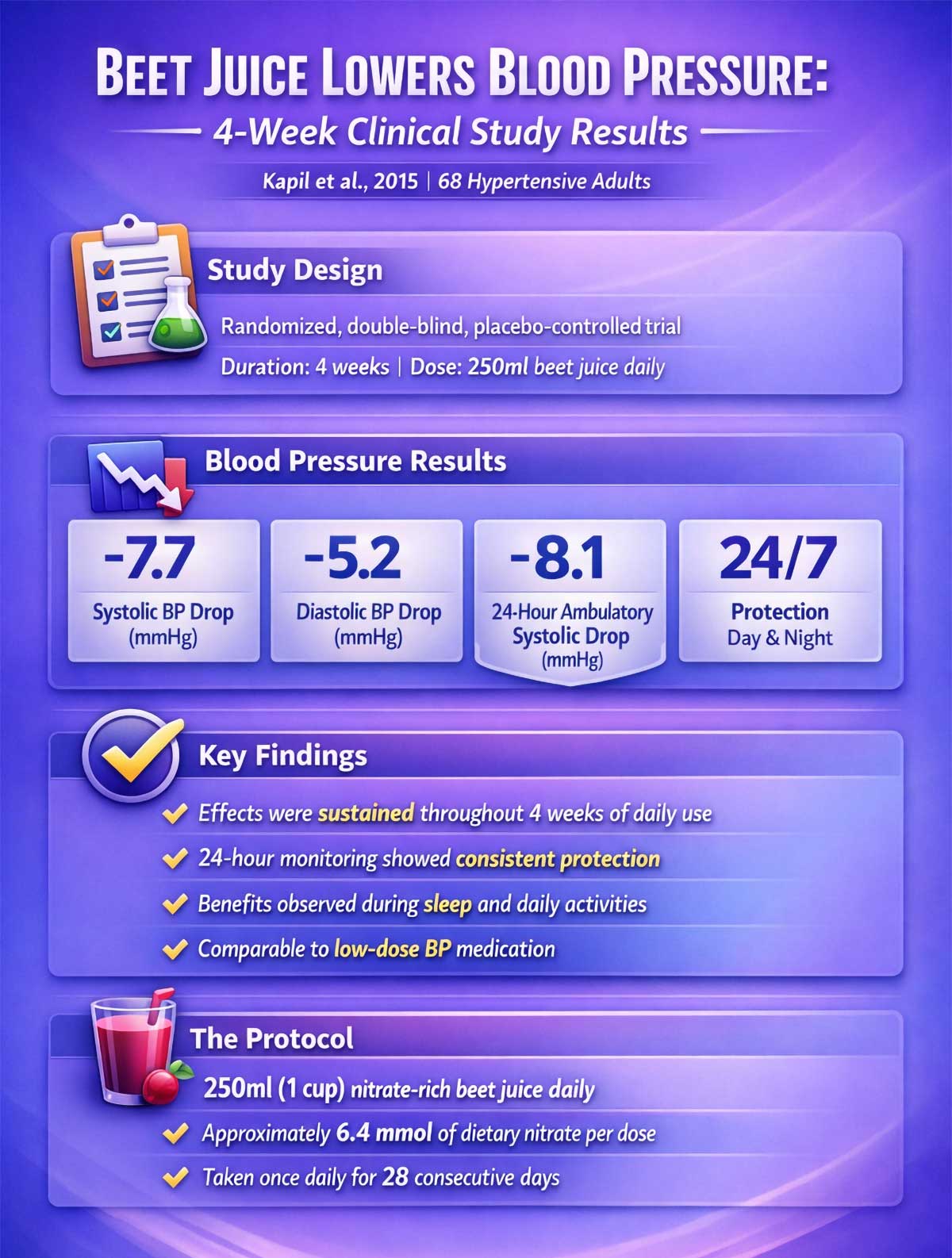 Week Beet Juice Blood Pressure Study Results