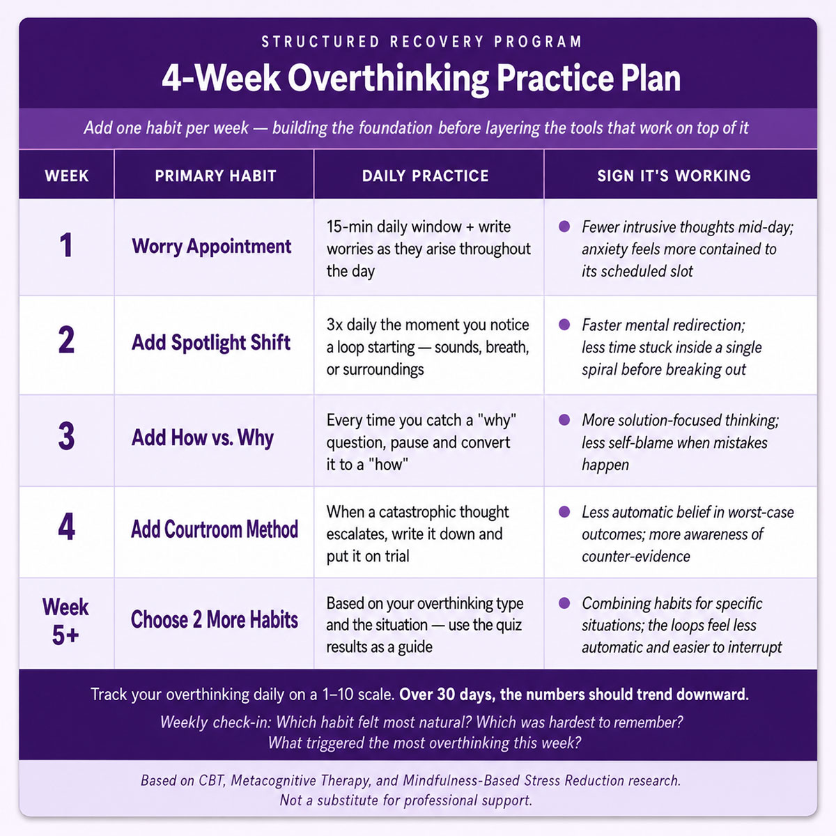Week Overthinking Practice Plan Week Overthinking Practice Plan