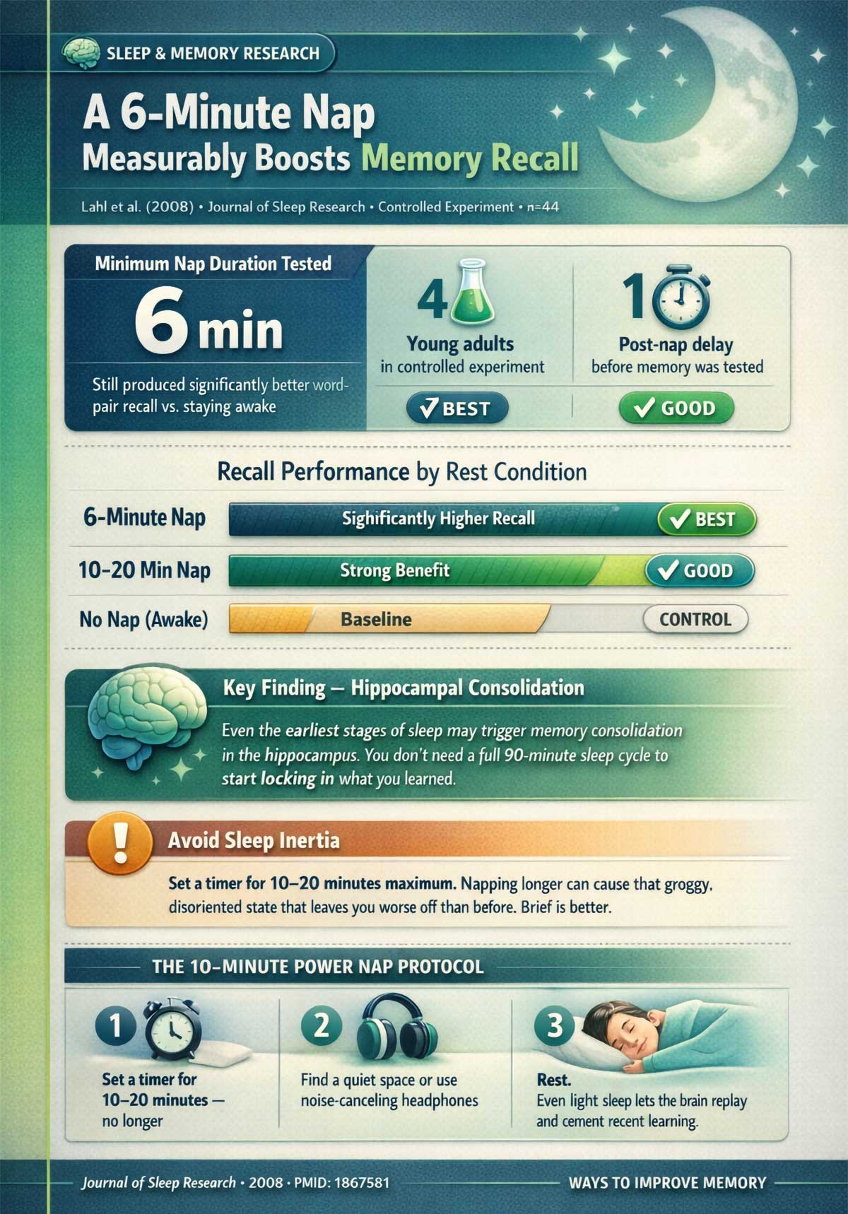 Minute Nap Improves Memory