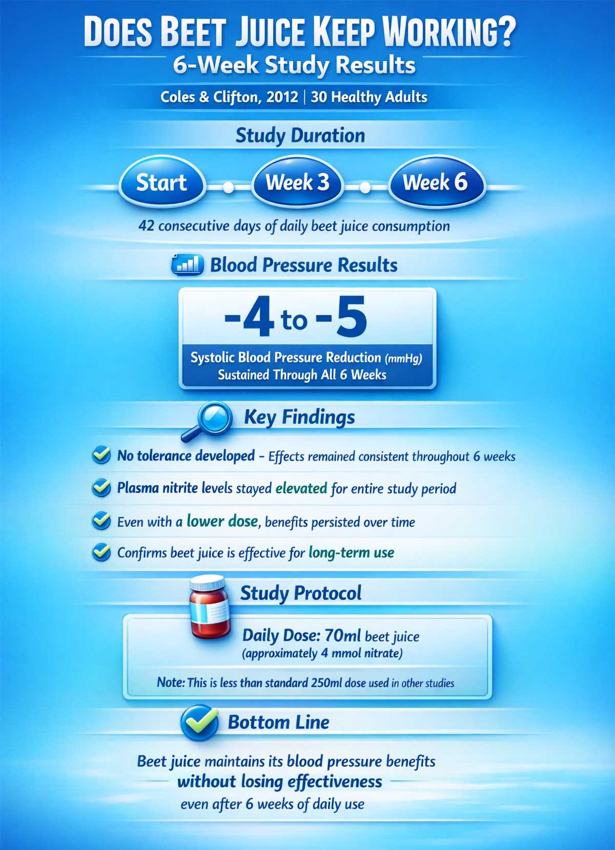 Week Beet Juice Blood Pressure Study Results