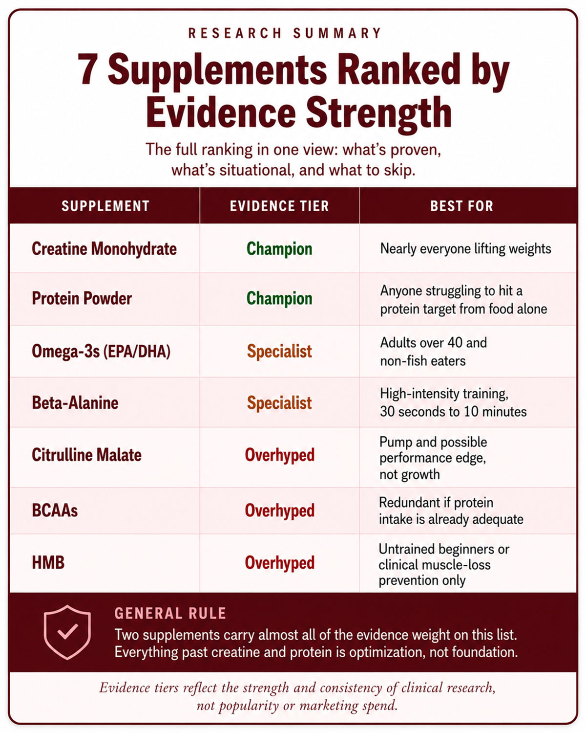 Supplements Ranked by Evidence Strength Supplements Ranked by Evidence Strength