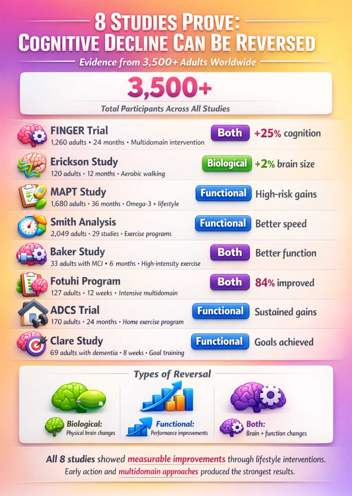 Studies Prove Cognitive Decline Can Be Reversed