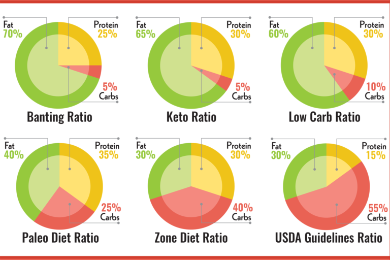 Carb Calculator For Carb Protein And Fat Ratios F