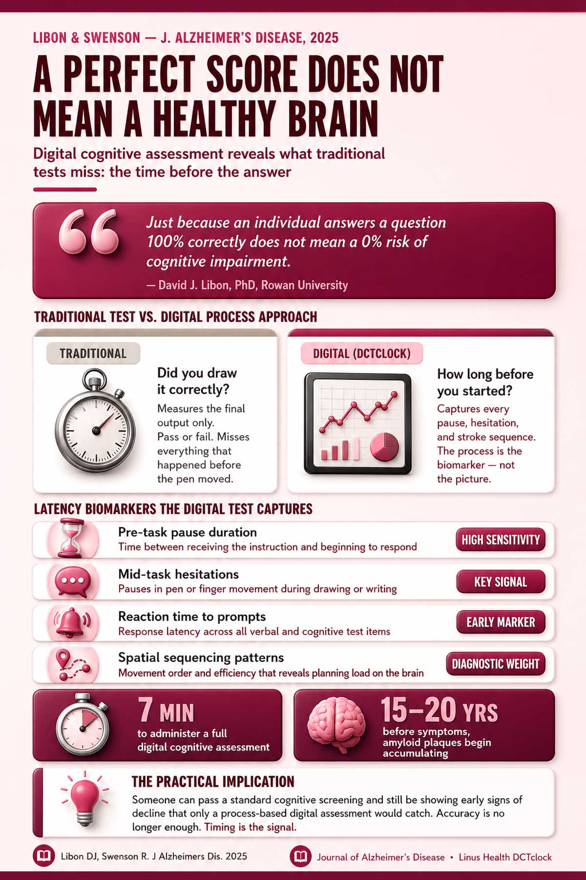 A perfect score does not mean a healthy brain