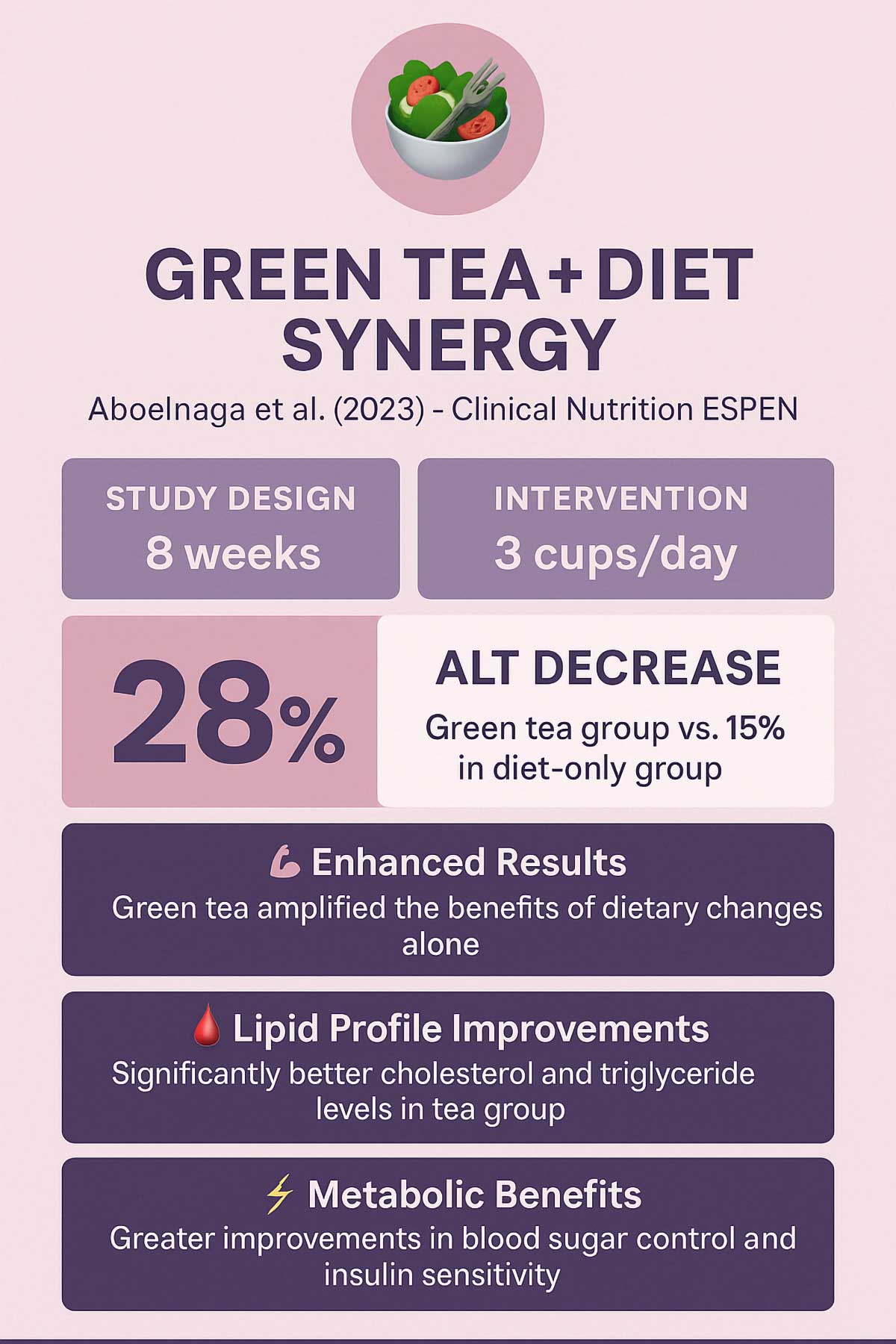 Aboelnaga et al. () Green Tea + Diet Synergy Aboelnaga et al. () Green Tea + Diet Synergy