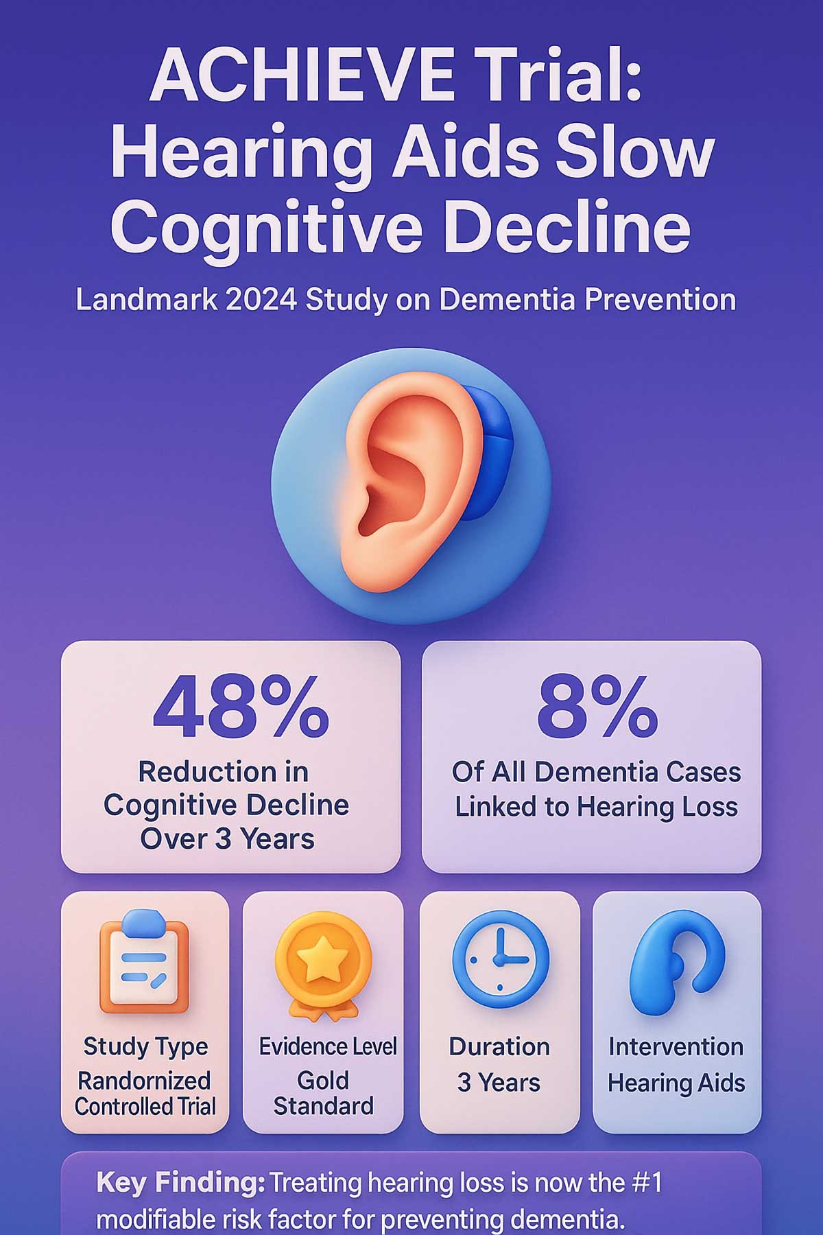 ACHIEVE Trial Hearing Aids Slow Cognitive Decline