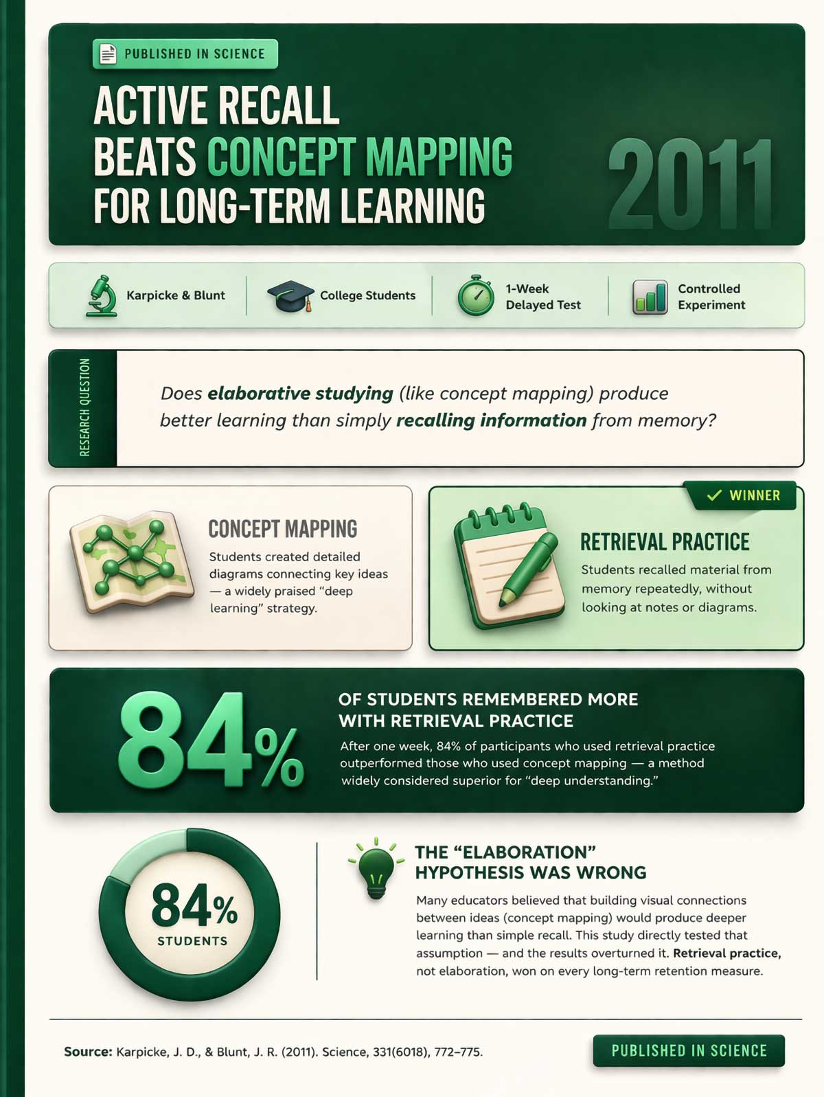 Active Recall Beats Concept Mapping For Long Term Learning Active Recall Beats Concept Mapping For Long Term Learning