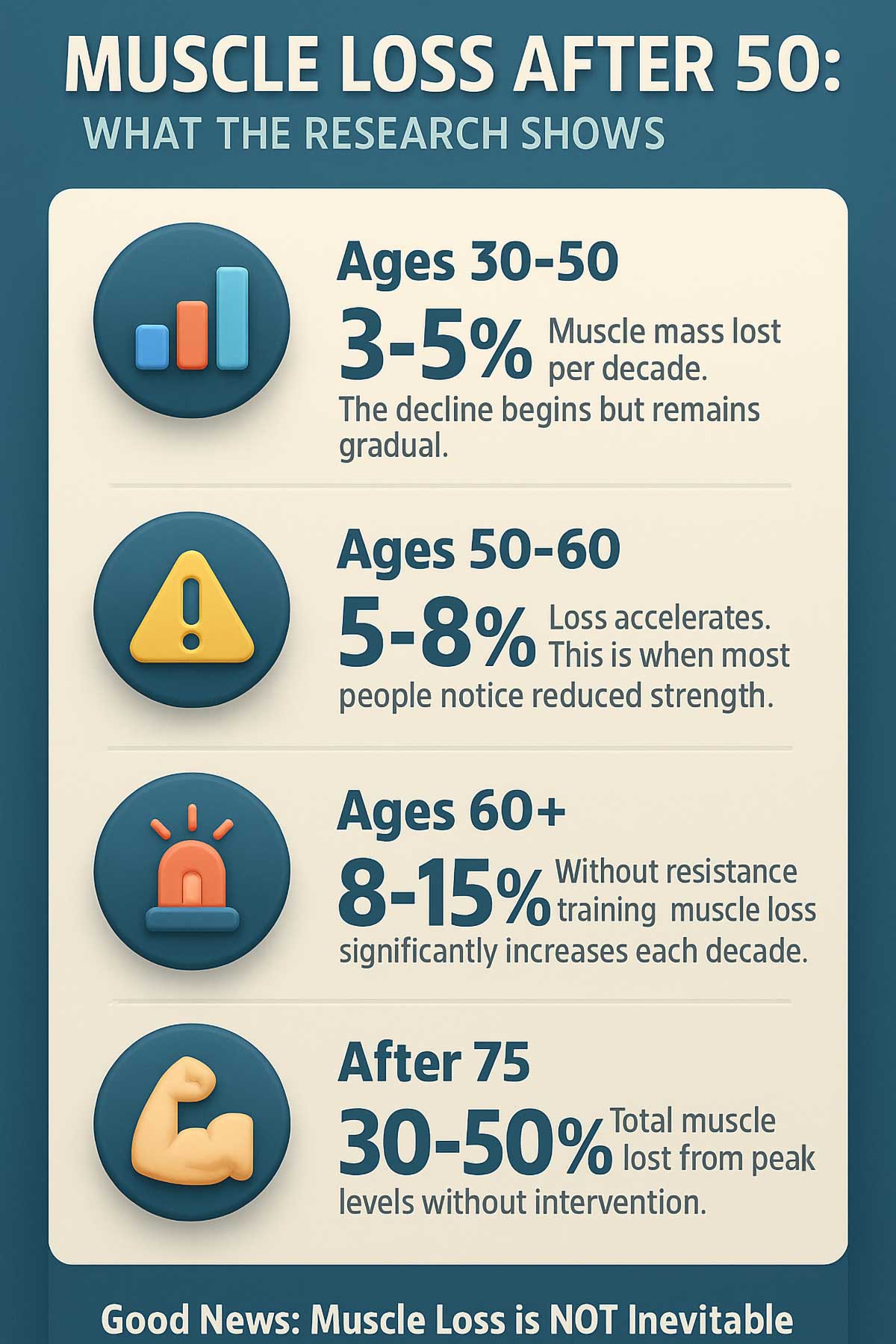 Age Related Muscle Loss Statistics After