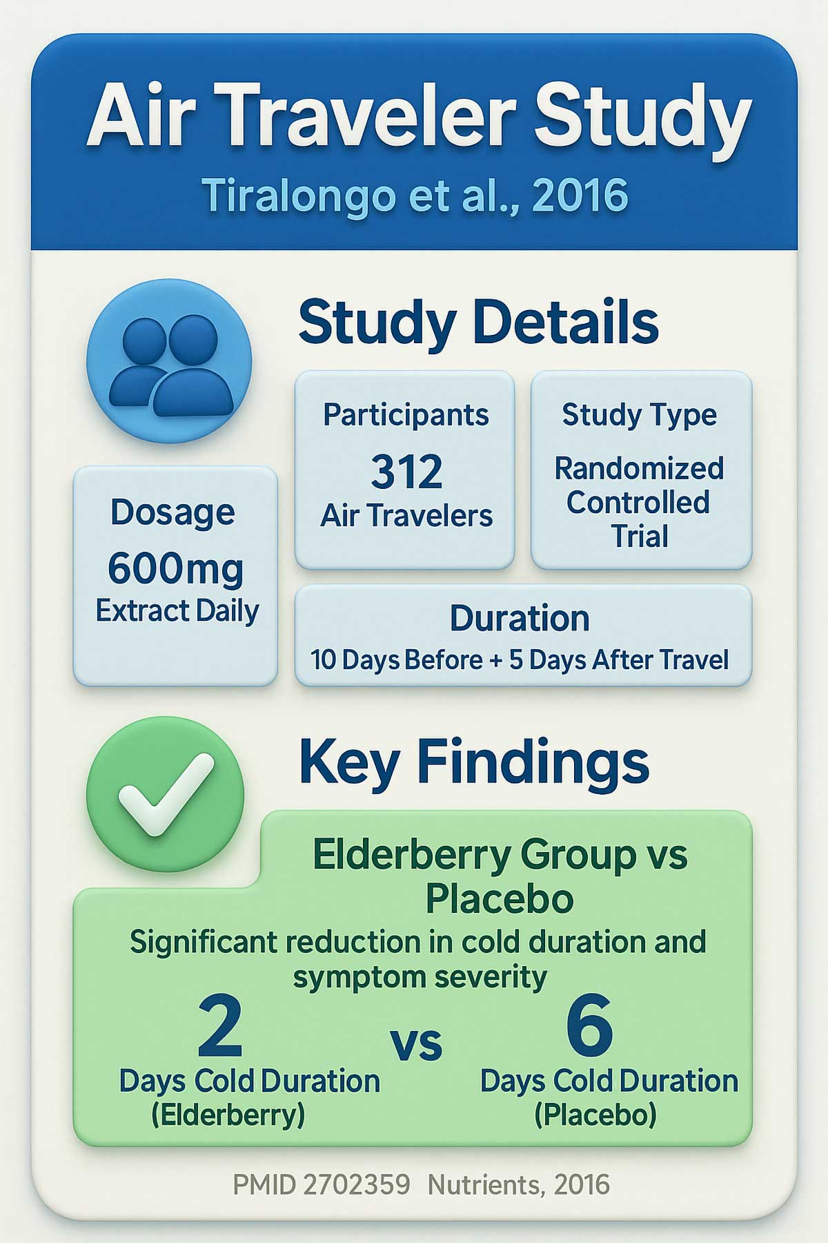 Air Traveler Study Air Traveler Study