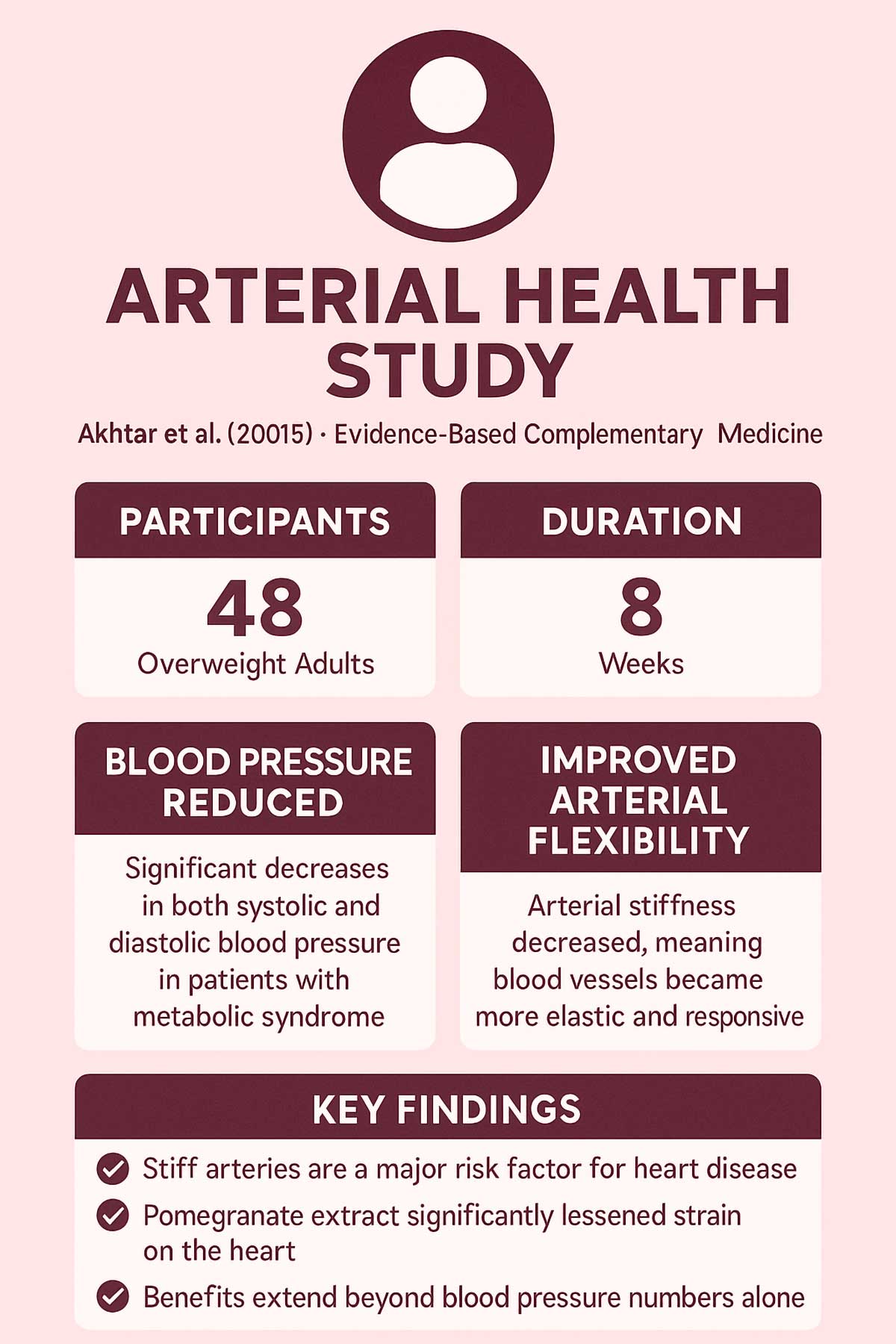 Akhtar Study Infographic