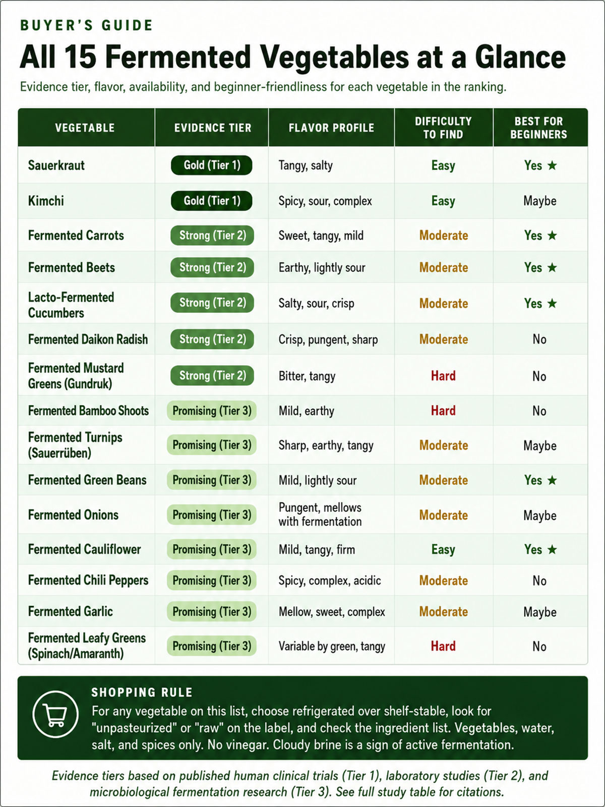 All Fermented Vegetables at a Glance All Fermented Vegetables at a Glance