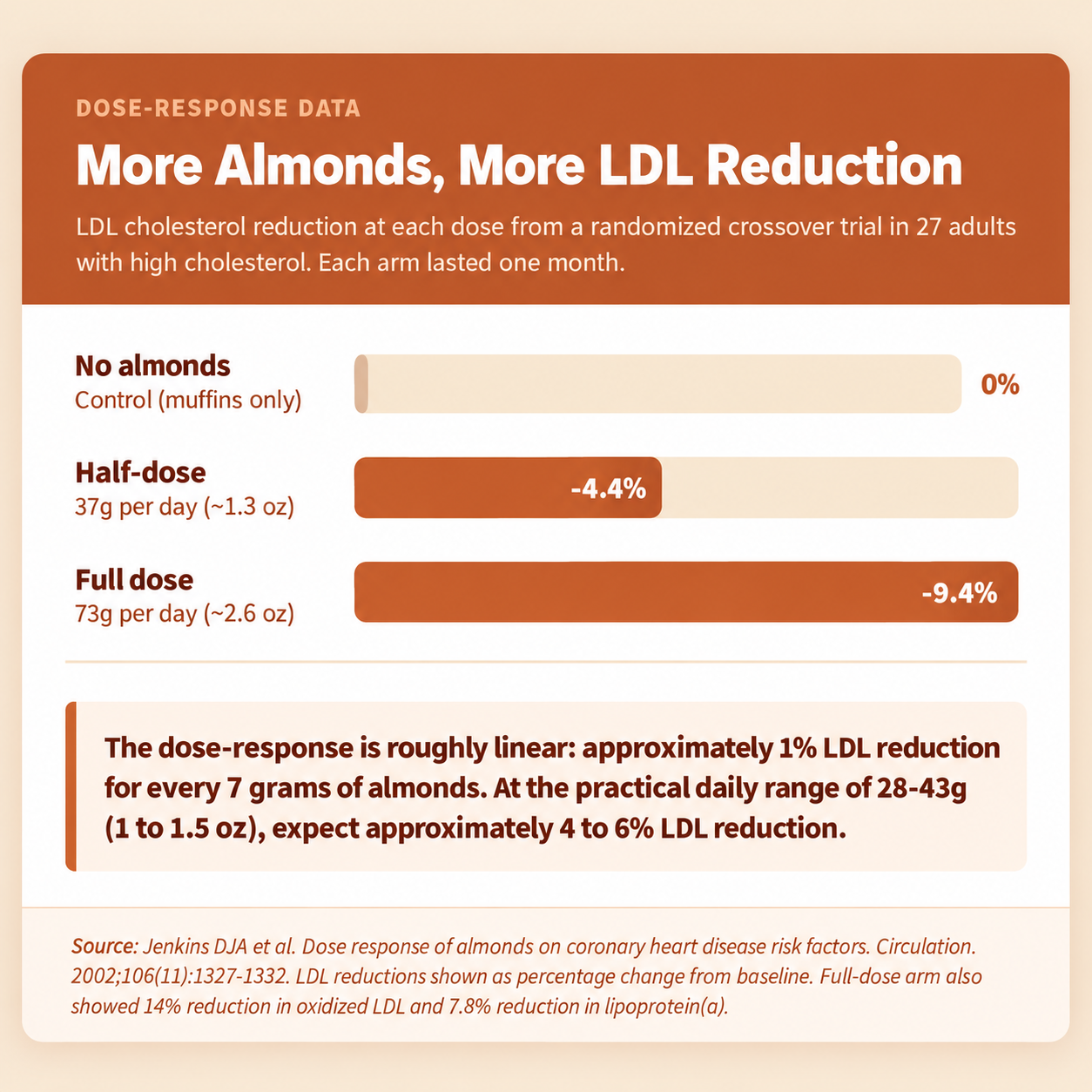 Almond Dose Response Infographic Almond Dose Response Infographic