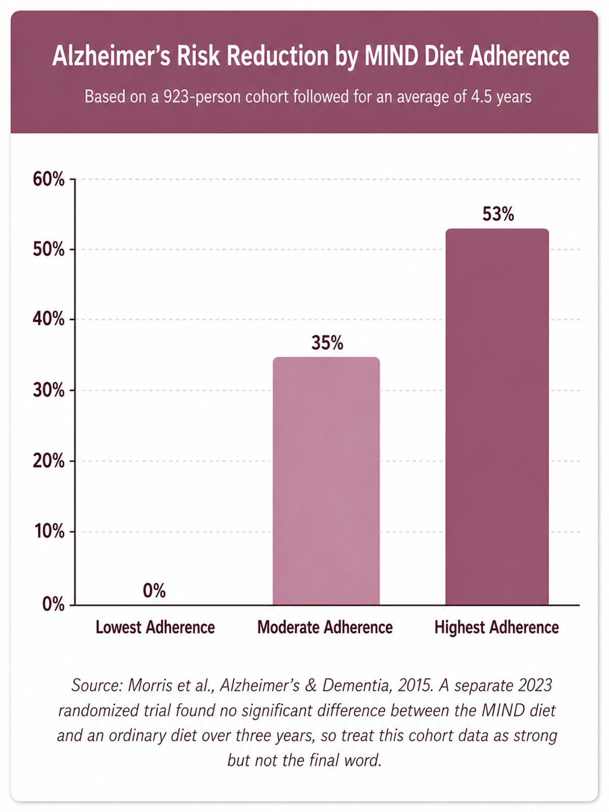 Alzheimer's Risk Reduction by MIND Diet Adherence Alzheimer's Risk Reduction by MIND Diet Adherence