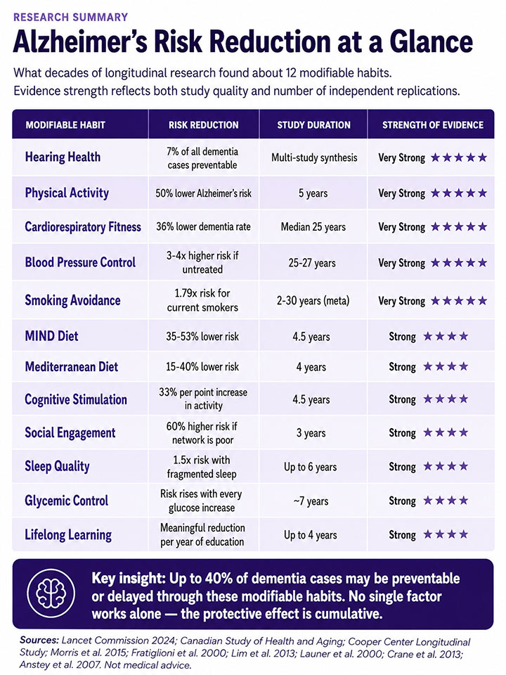 Alzheimer’s Risk Reduction Infographic Alzheimer’s Risk Reduction Infographic