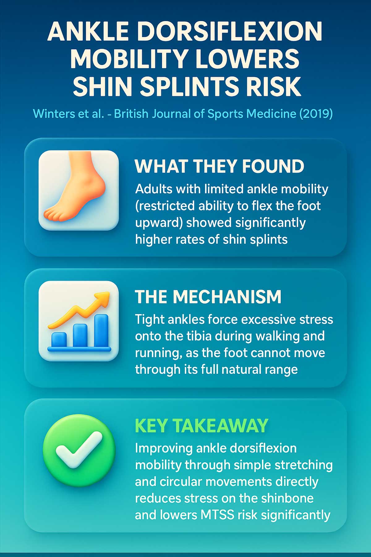 Ankle Dorsiflexion Mobility Lowers Shin Splints Risk