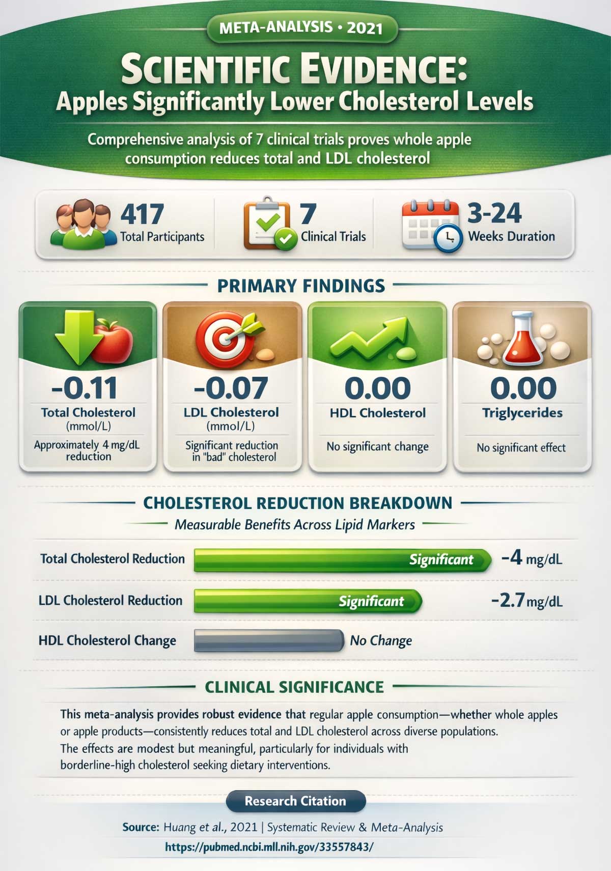 Apple Consumption Reduces Cholesterol Meta Analysis