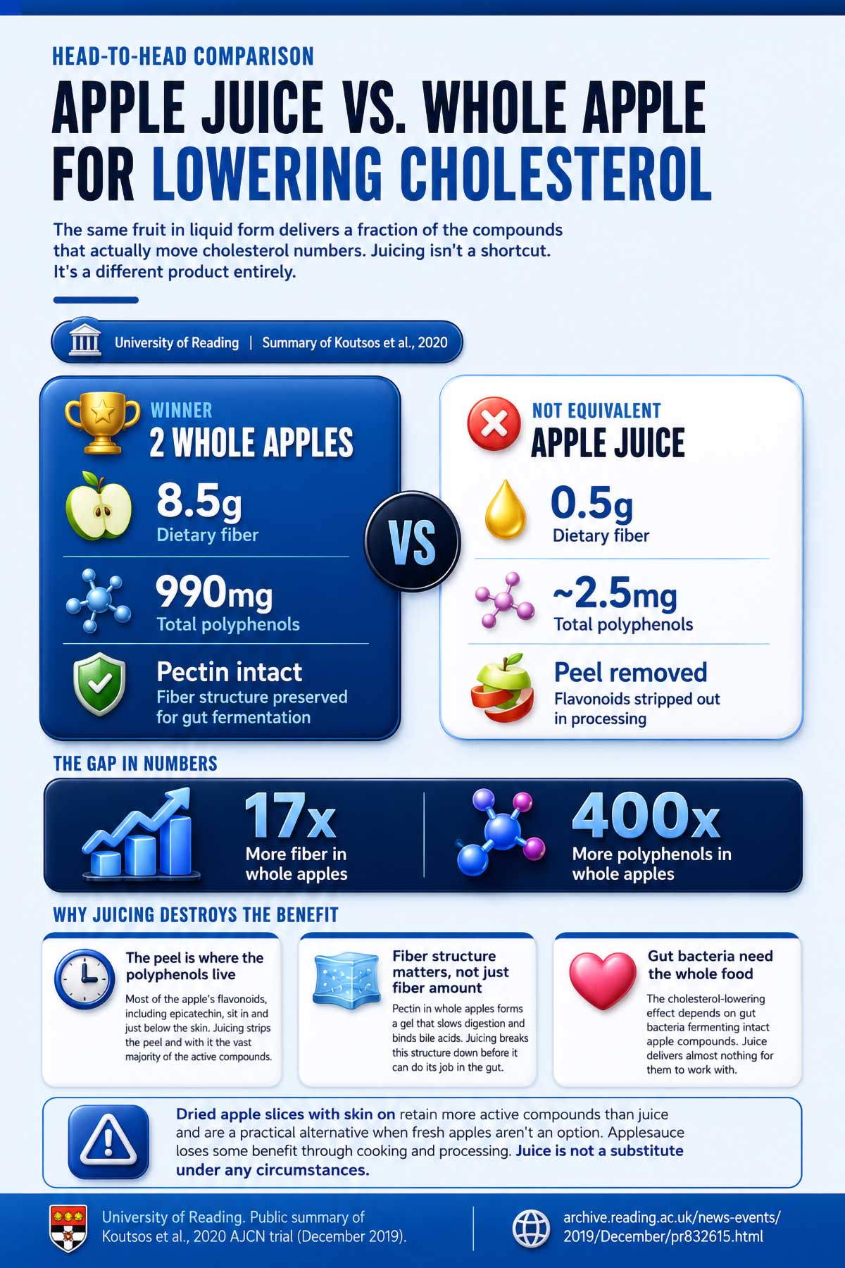 Apple Juice vs. Whole Apple Apple Juice vs. Whole Apple