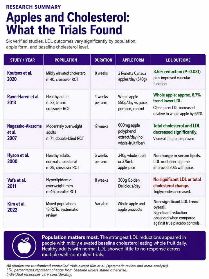 Apples and Cholesterol Trial Summary Apples and Cholesterol Trial Summary