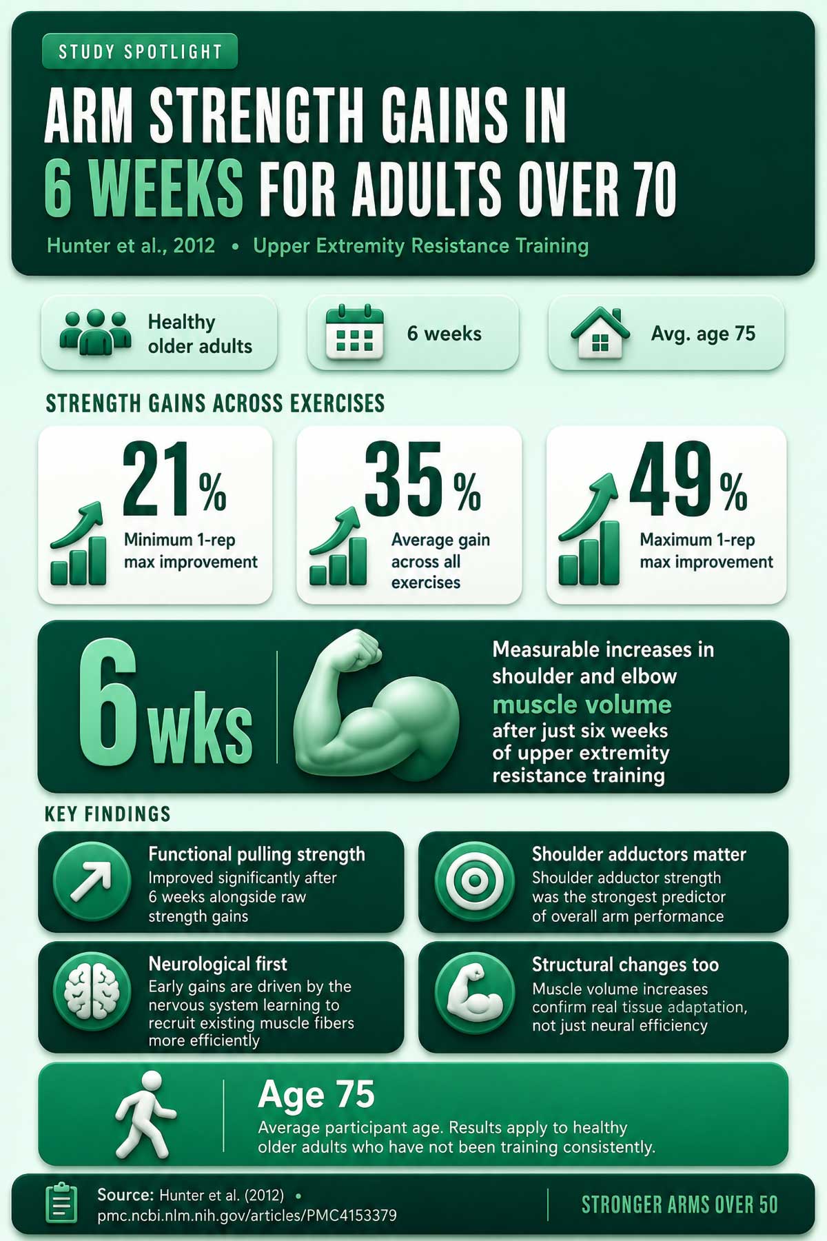 Arm Strength Gains in Weeks for Adults Over Arm Strength Gains in Weeks for Adults Over