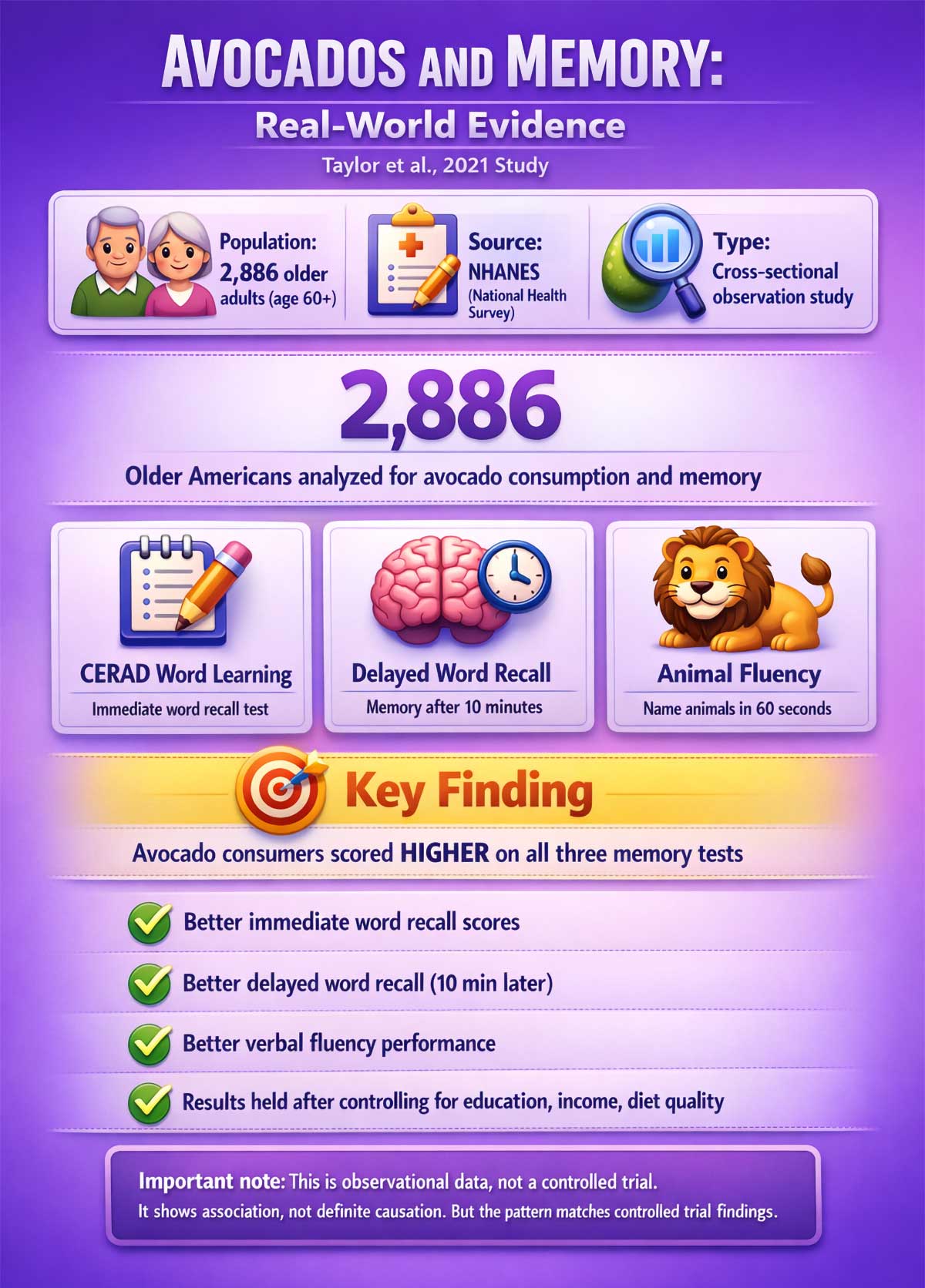 Avocados and Memory Real World Evidence