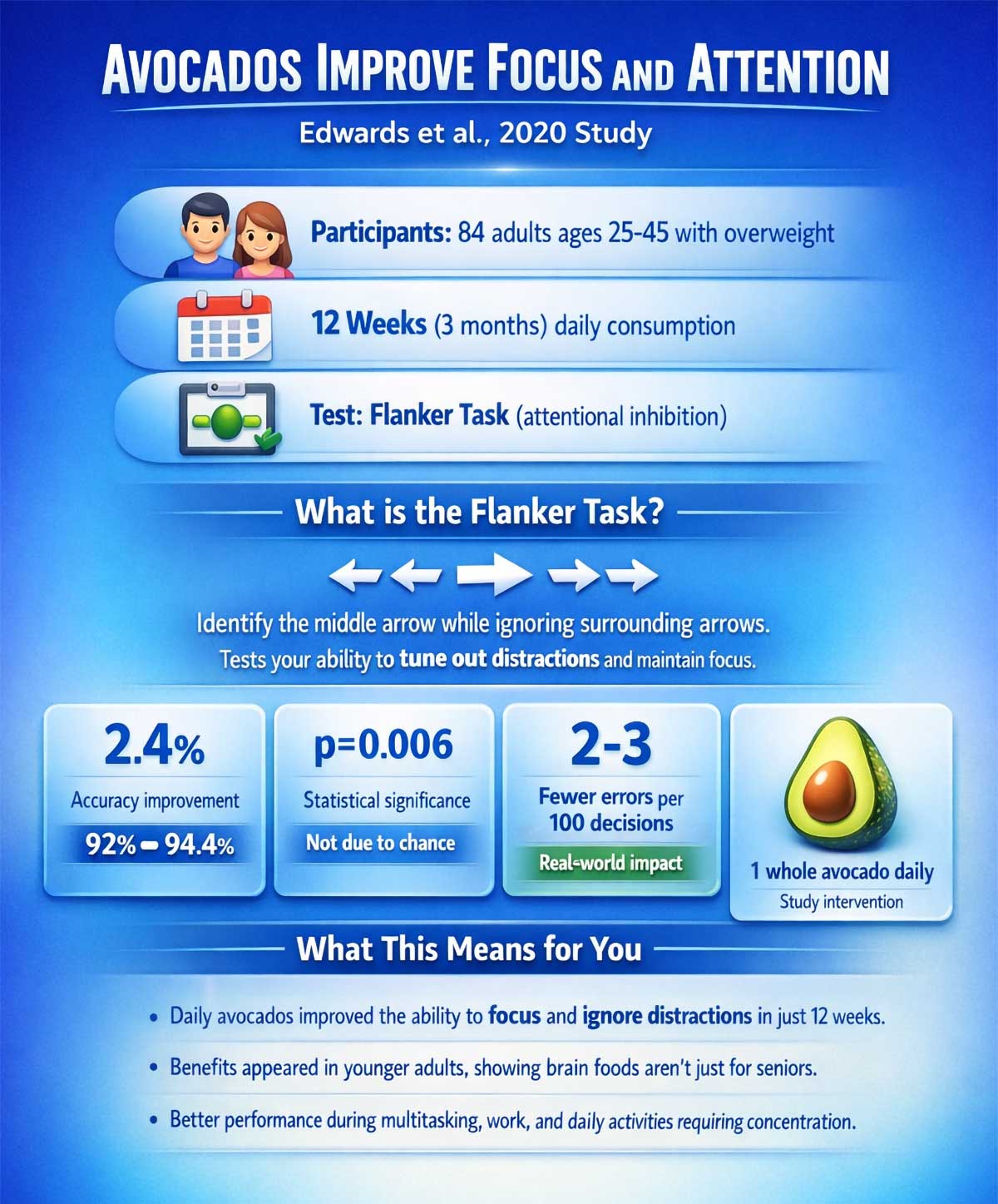 Avocados Improve Focus and Attention