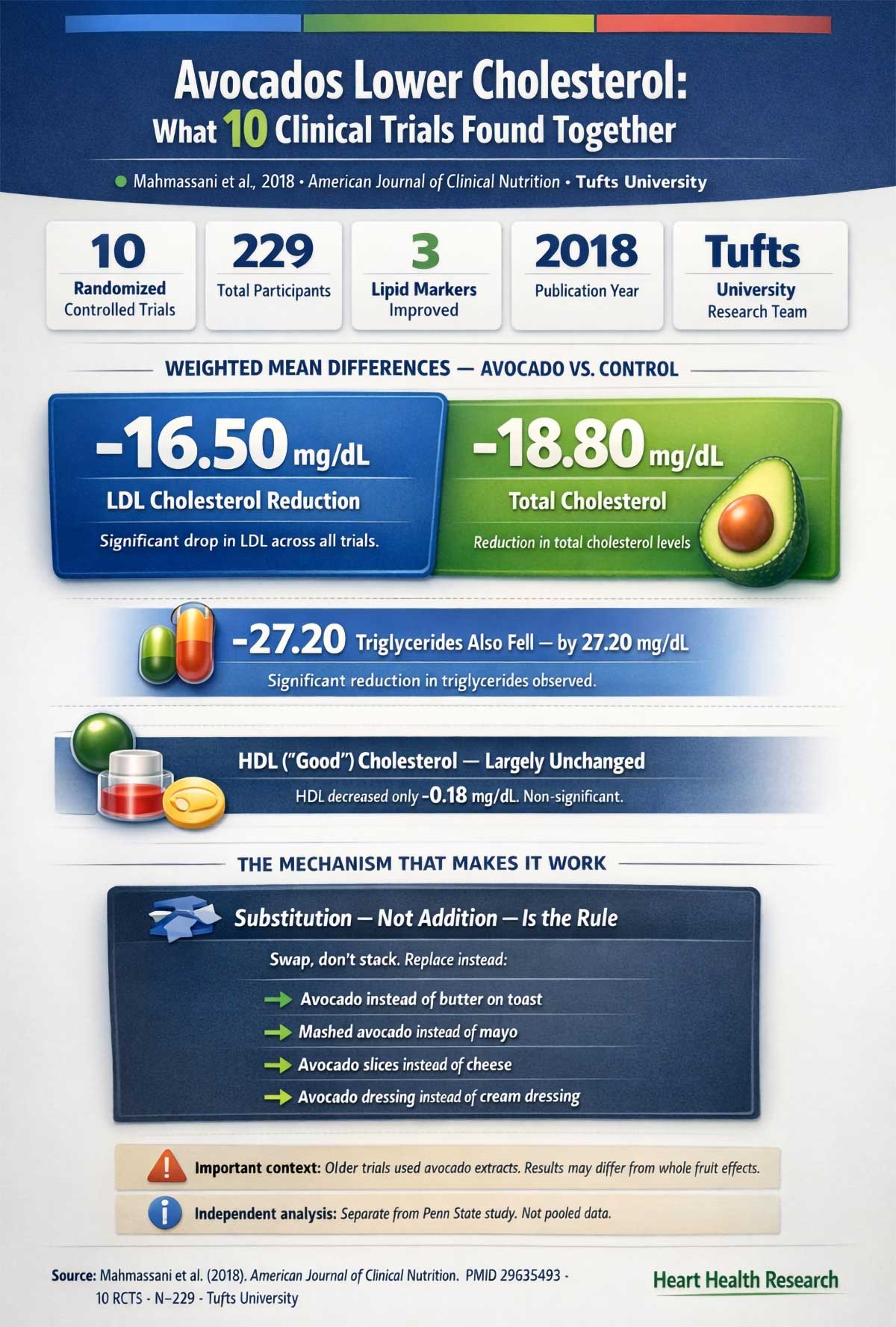 Avocados Lower Cholesterol