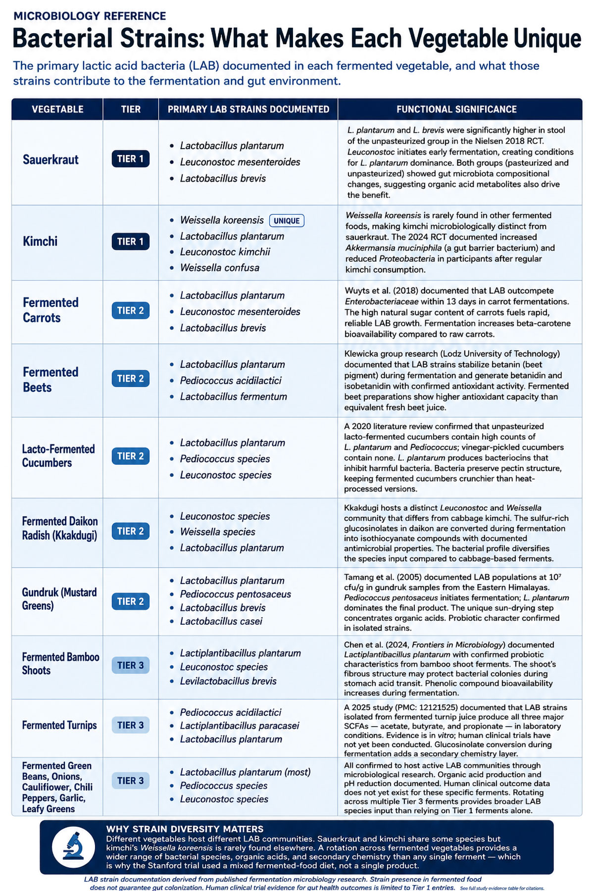 Bacterial Strains, What Makes Each Vegetable Unique Bacterial Strains, What Makes Each Vegetable Unique