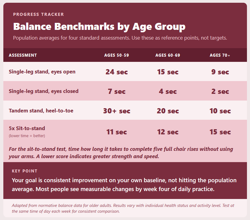 Balance Benchmarks by Age Group Balance Benchmarks by Age Group