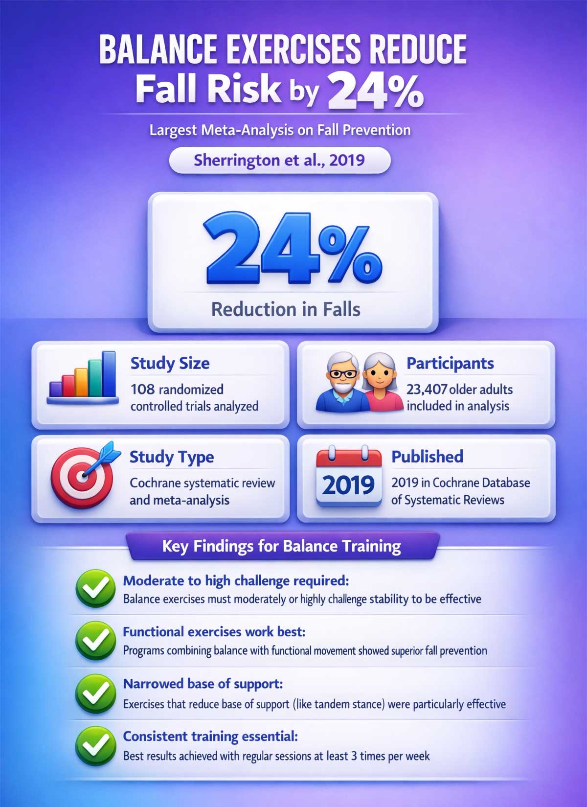 Balance Exercises Reduce Falls by % Sherrington Study Balance Exercises Reduce Falls by % Sherrington Study