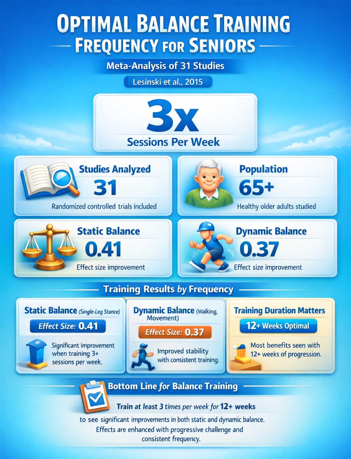 Balance Training x Weekly Improves Stability Lesinski Study Balance Training x Weekly Improves Stability Lesinski Study