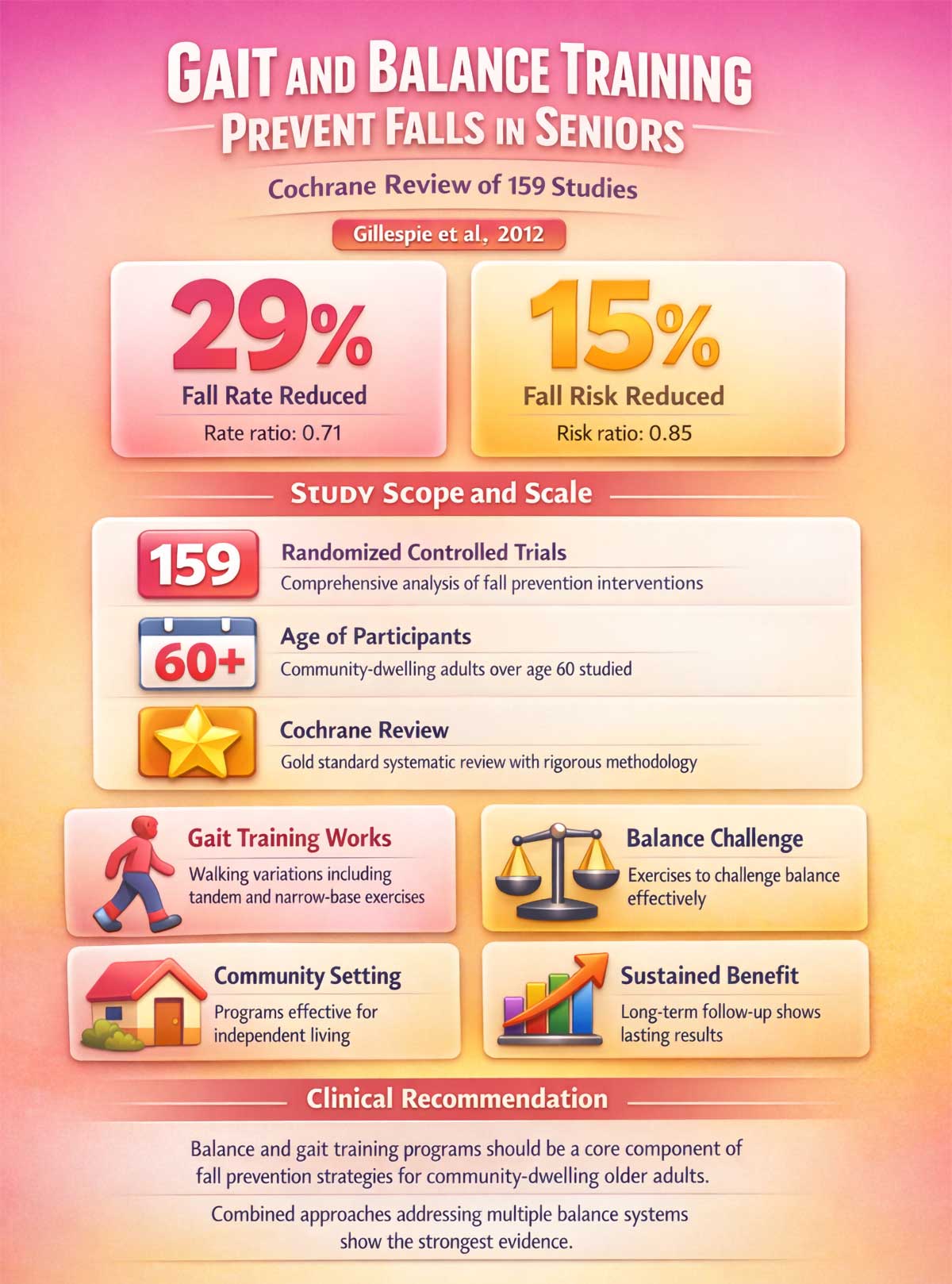 Balance Training Reduces Falls % Gillespie Cochrane Review Balance Training Reduces Falls % Gillespie Cochrane Review