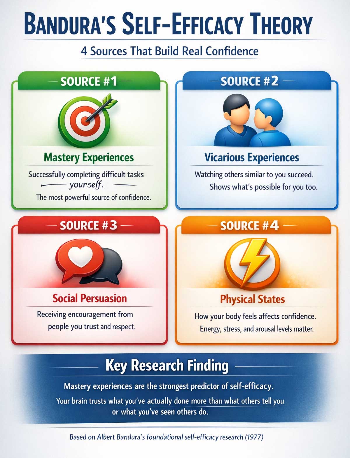 Bandura's Self Efficacy Theory