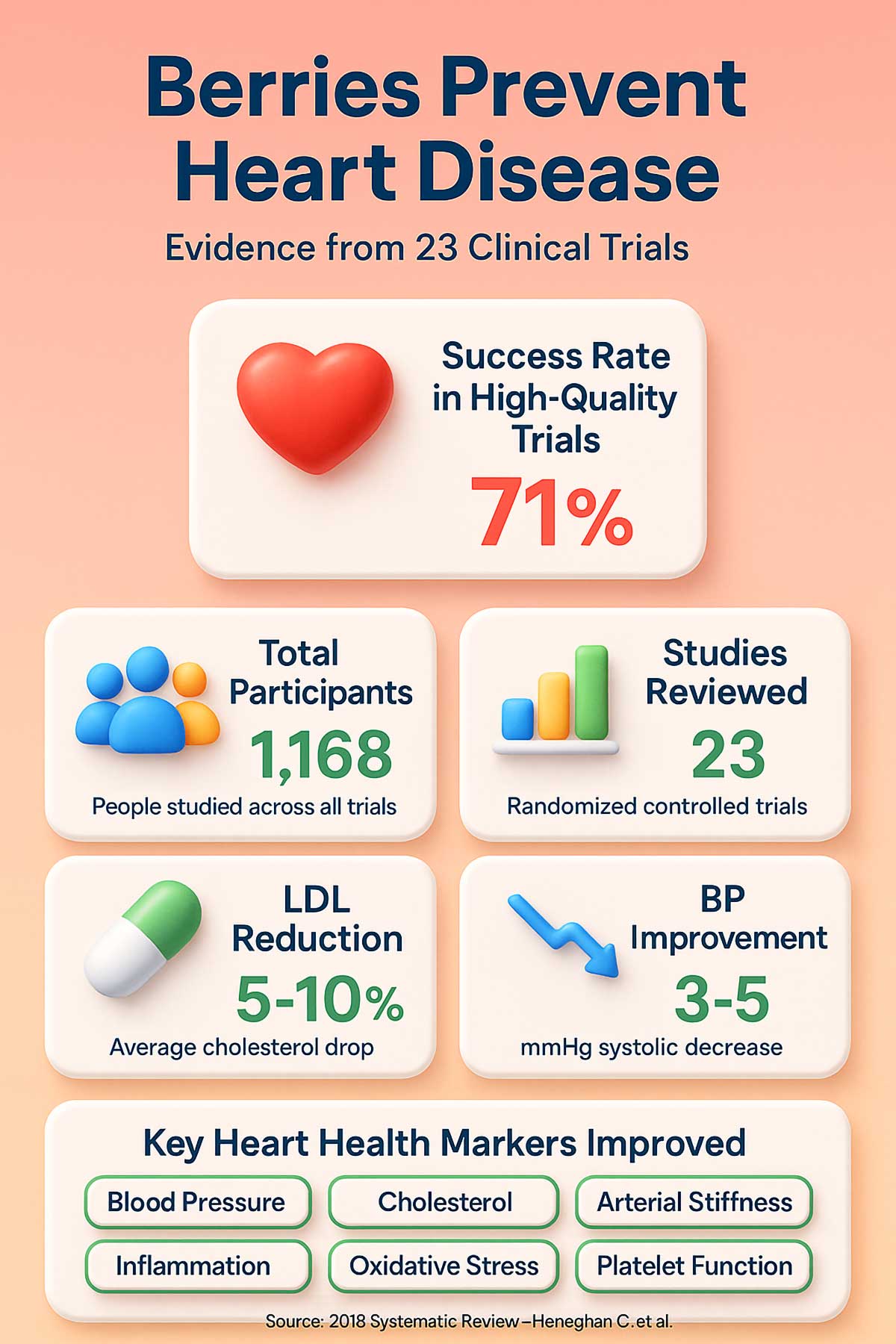 Berries Prevent Heart Disease