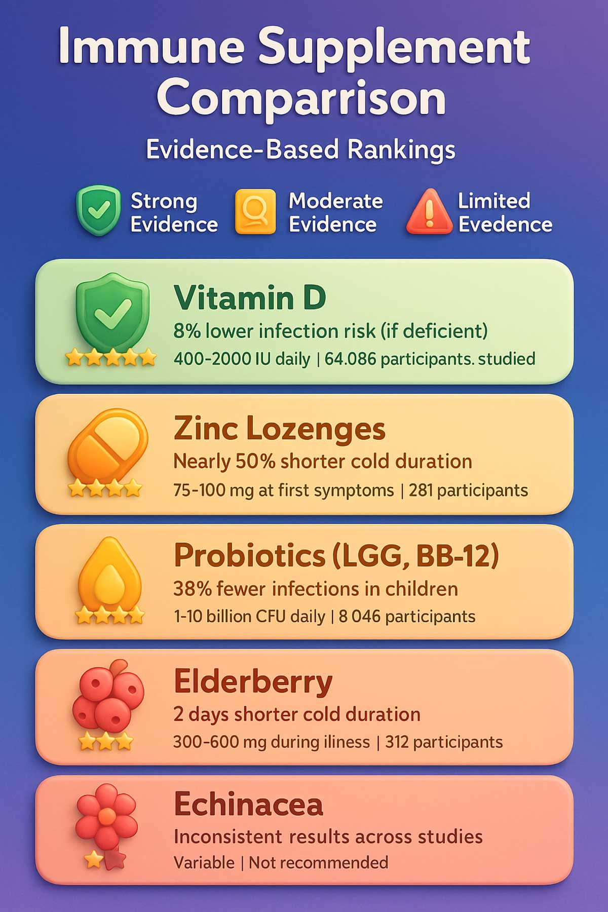 Best Immune Support Supplements Comparison Chart Evidence Based Guide Best Immune Support Supplements Comparison Chart Evidence Based Guide