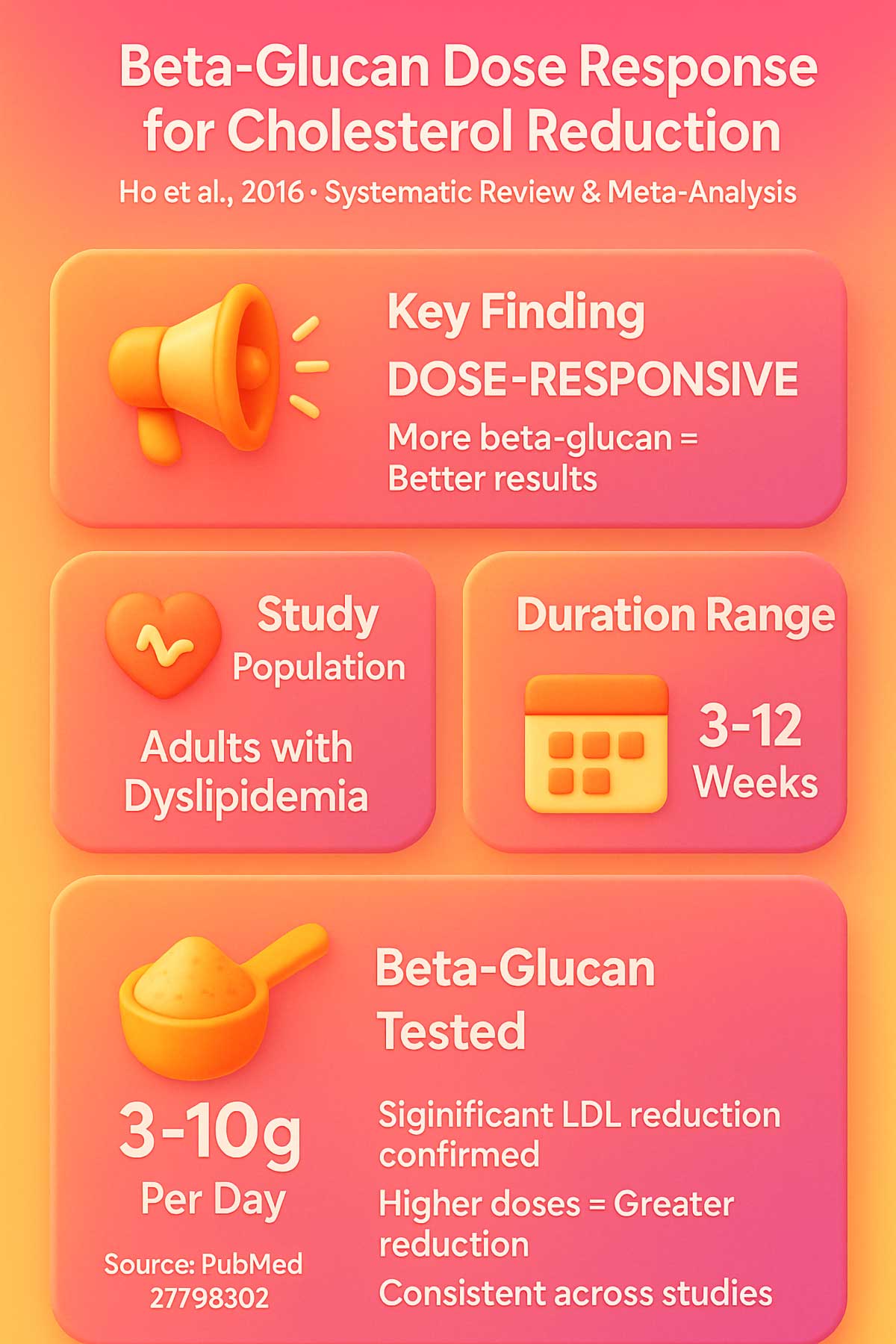 Beta Glucan Dose Response for Cholesterol
