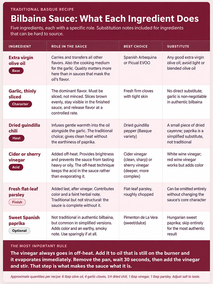 Bilbaina Sauce Ingredient Guide Bilbaina Sauce Ingredient Guide