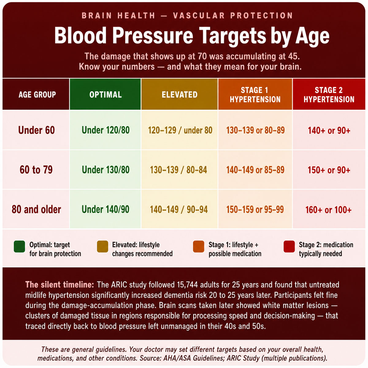 Blood Pressure Targets by Age Blood Pressure Targets by Age