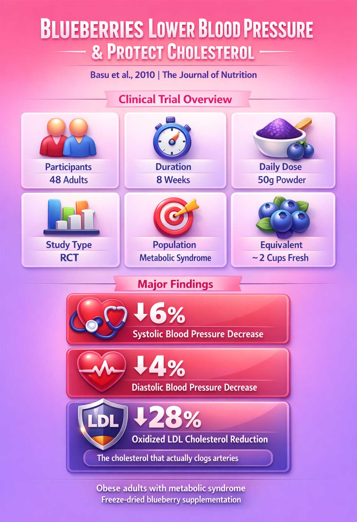 Blueberries Lower Blood Pressure and Oxidized Cholesterol