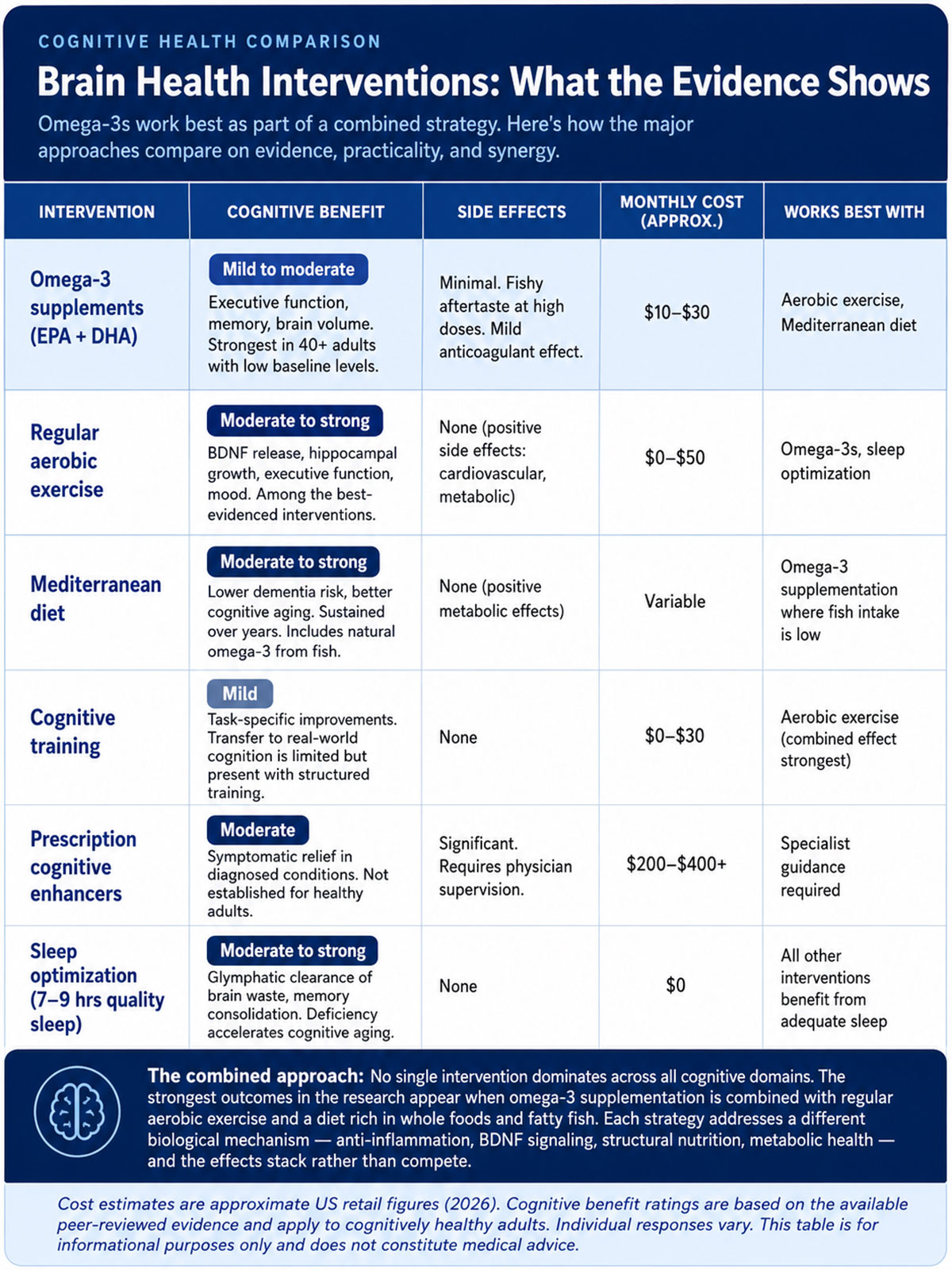 Brain Health Interventions Brain Health Interventions