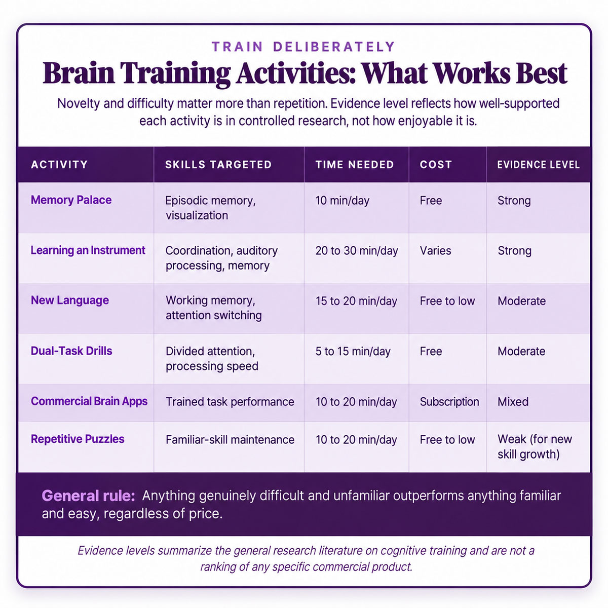 Brain Training Activities, What Works Best Brain Training Activities, What Works Best